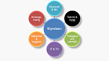 Styrelsen och arbetsgrupper
